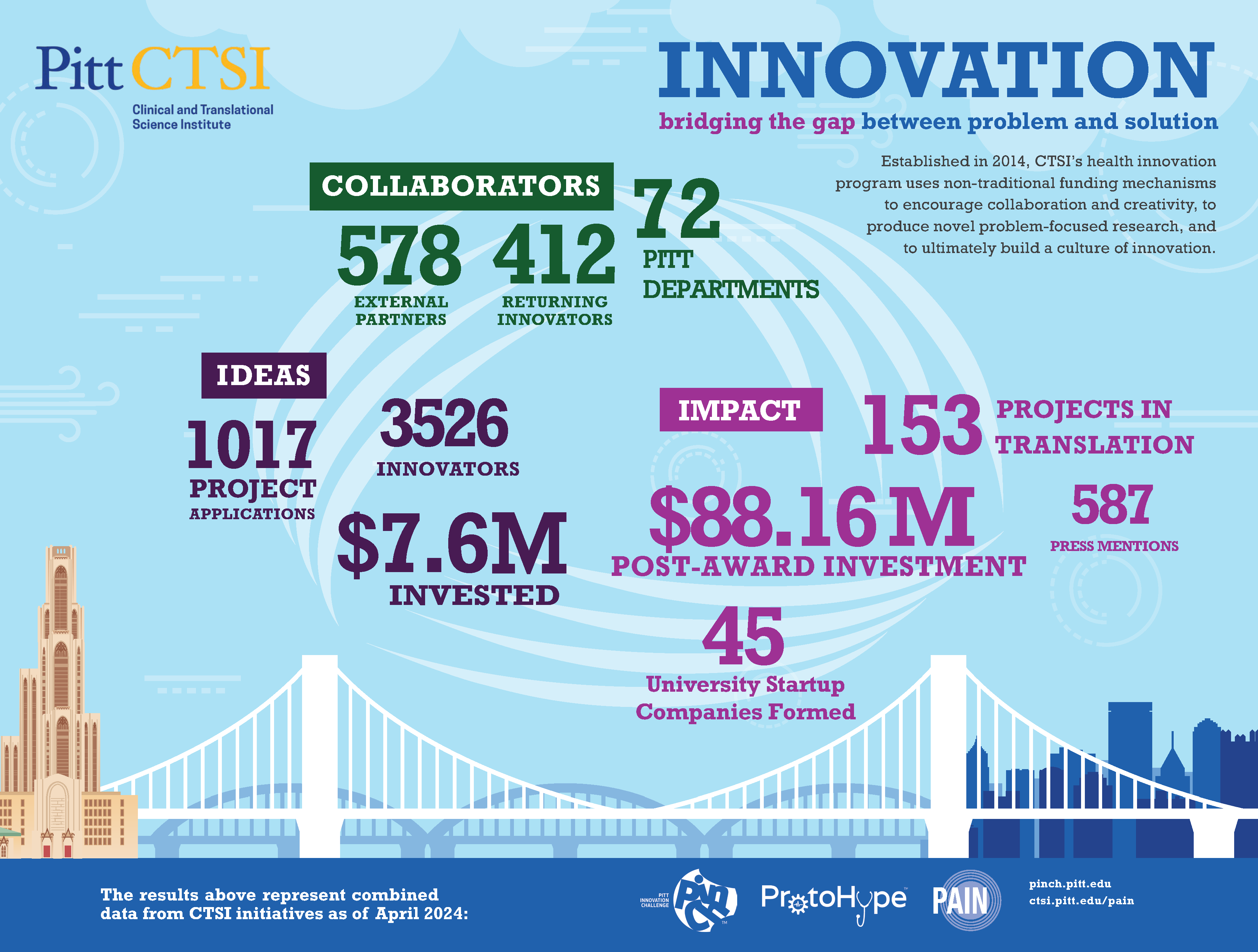 Established in 2014, CTSI's health innovation program uses non-traditional funding mechanisms to encourage collaboration & creativity, to produce novel problem-focused research, and to ultimately build a culture of innovation. Collaborators: 535 external partners, 367 returning innovators, 68 Pitt departments. Ideas: 881 project applications, 2985 innovators, $5.9M invested. Impact: 403 press mentions, 123 projects in translation, $51.2M post-award investment, $25M from community/industry. As of March 2022.