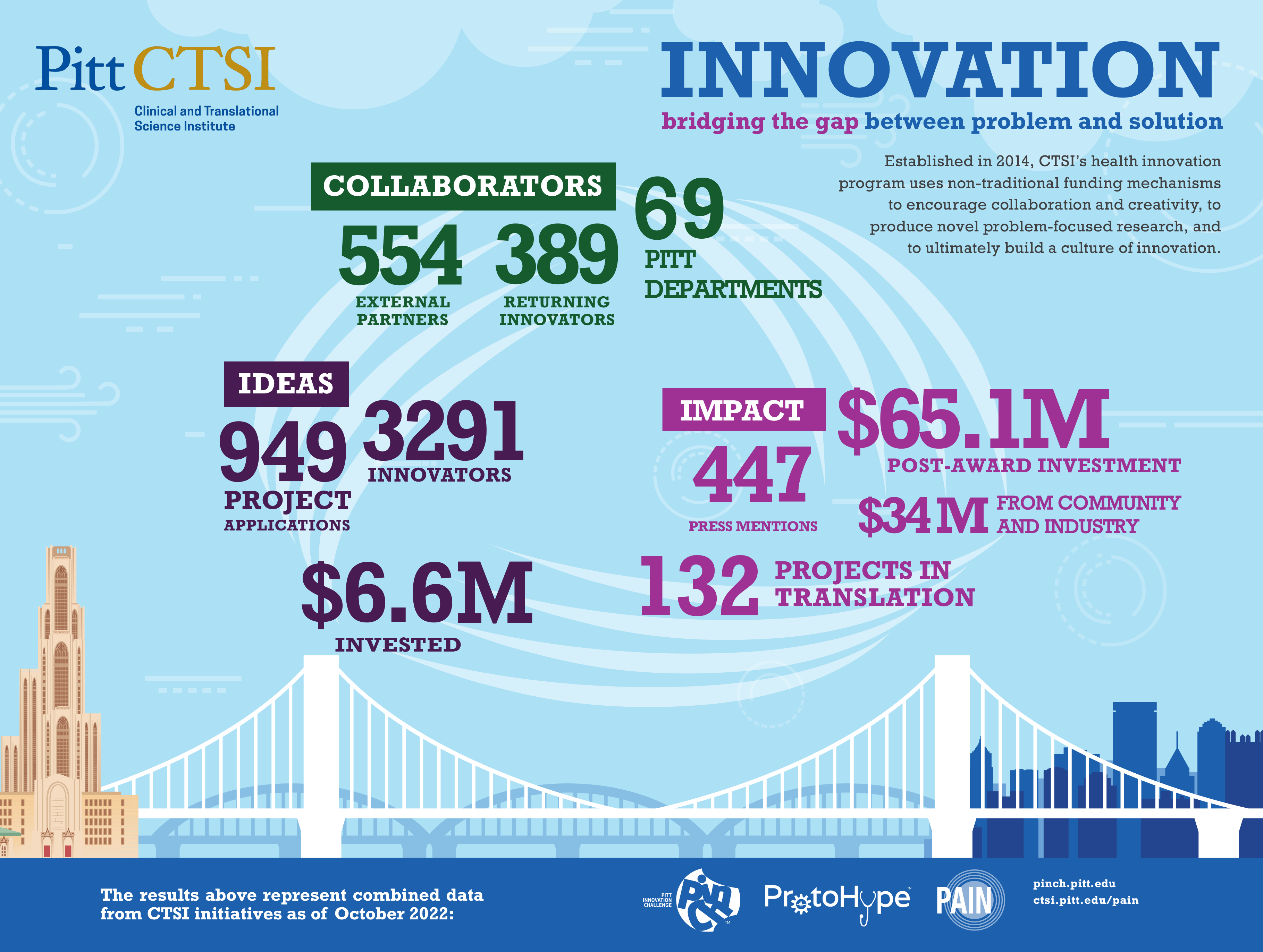 Since 2014, the CTSI Innovation Core has received 949 applications and awarded $6.6 million across 132 projects. Subsequently, this has led to $65.1 million in post-award investments.