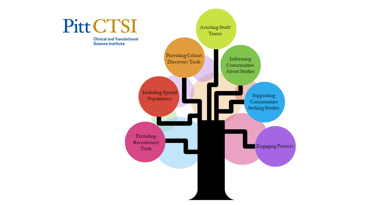 Pitt CTSI logo beside a colorful clipart tree with 7 branches. In clockwise direction starting from the left, the branches are labeled 'Providing Recruitment Tools', 'Including Special Populations', 'Providing Cohort Discovery Tools', 'Assisting Study Teams', 'Informing Communities About Studies', 'Supporting Communities Seeking Studies', and 'Engaging Patients'