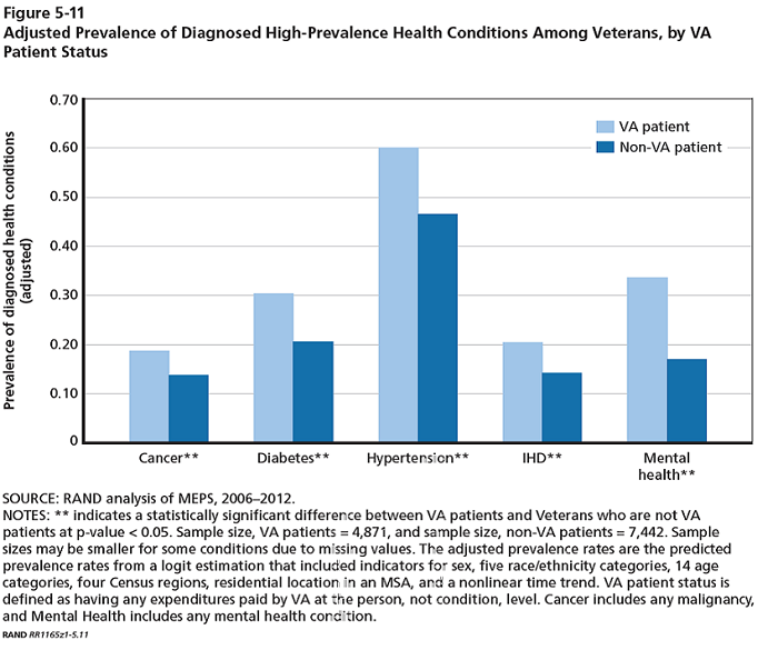 Figure 5-11: Adjusted prevalence of diagnosed high-prevalence health conditions among veterans, by VA patient status
