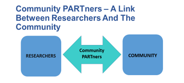 Title: Community PARTners - A Link Between Researchers And The Community. Infographic with a double-ended arrow labeled 'Community Partners' pointing toward blocks labeled 'Researchers' and 'Community' showing that Community PARTners connects researchers and the community